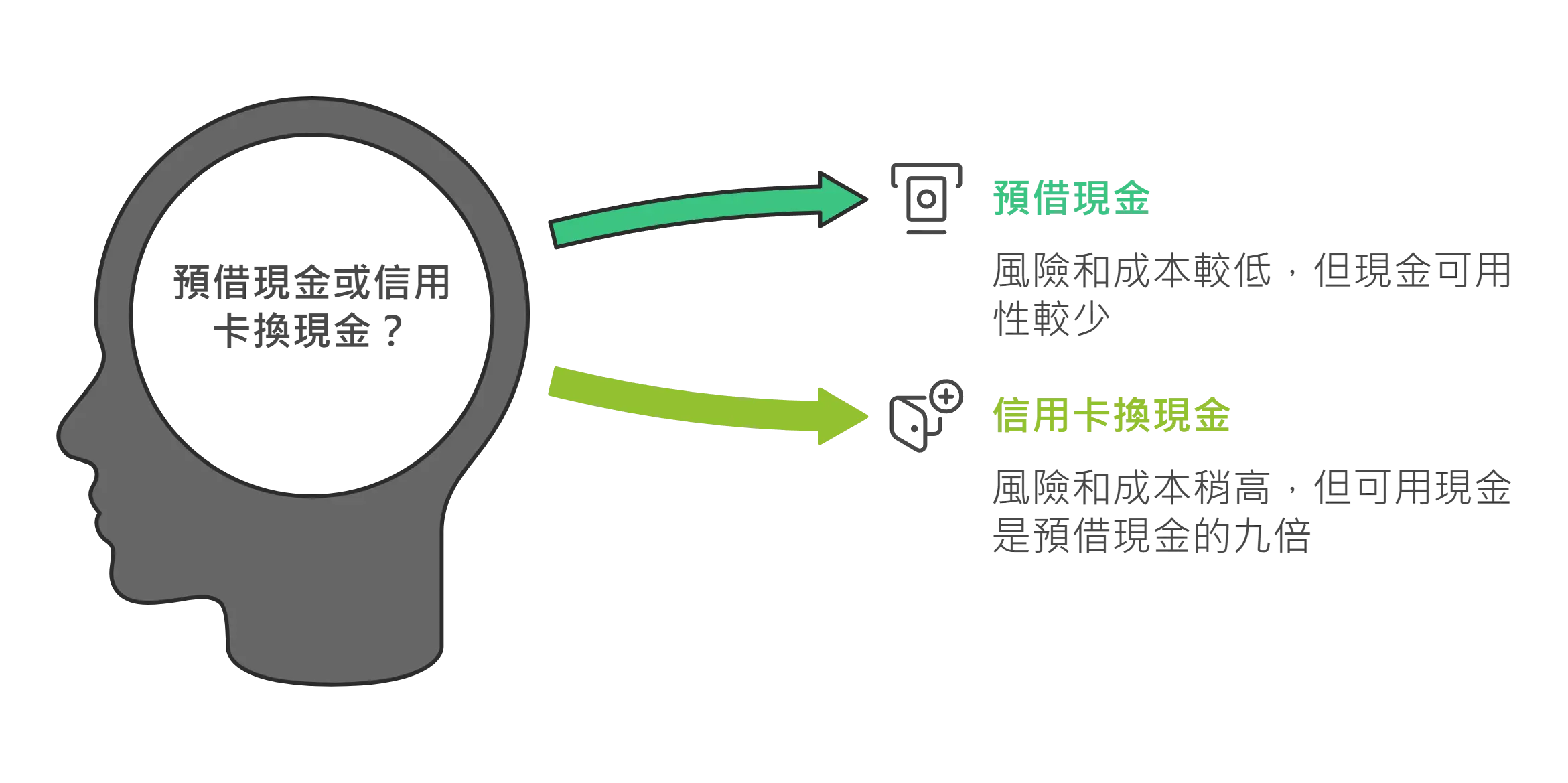 刷卡換現金行情與預借現金比較