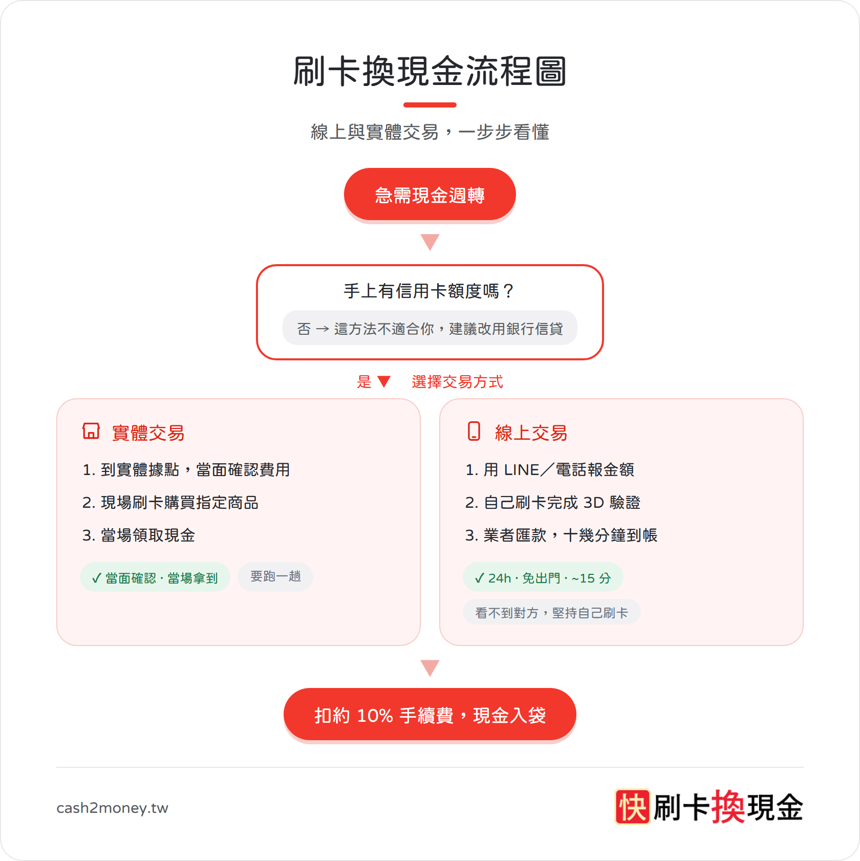 刷卡換現金流程圖：線上與實體交易的步驟、3D 驗證與約 10% 手續費
